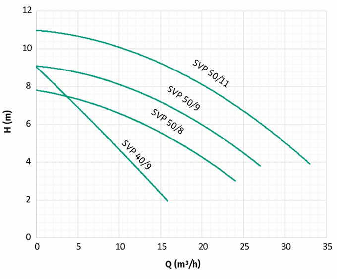 Biểu đồ lưu lượng máy bơm Wilo seri SVP