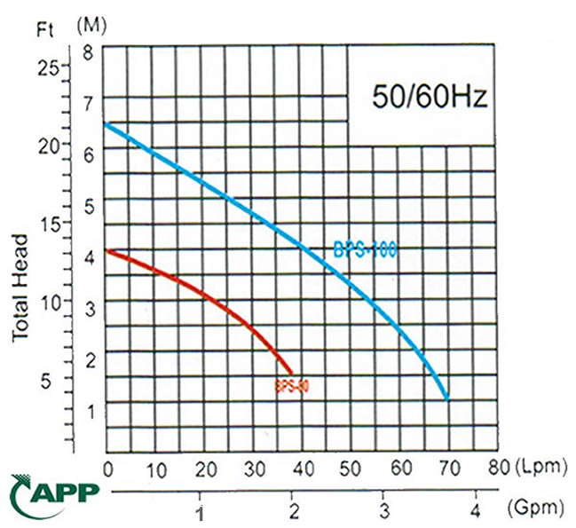 Biều đồ lưu lượng máy bơm APP BPS 80 100